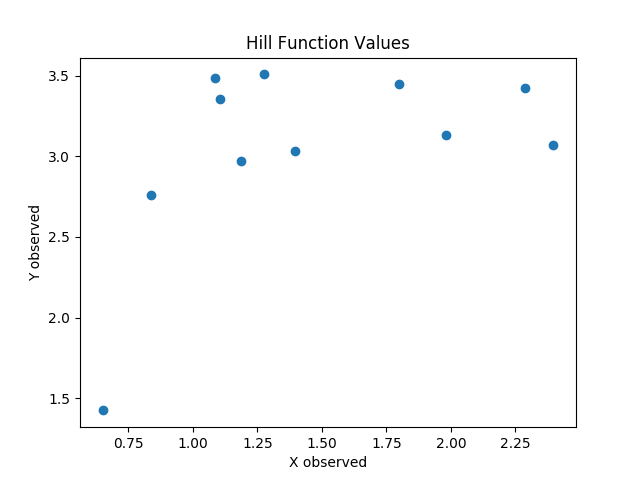 Hill function observed values