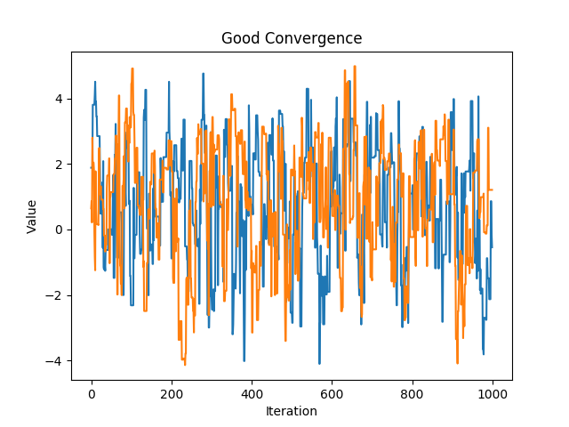 good convergence