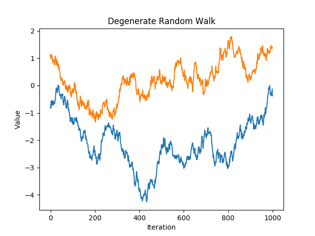 degenerate random walk